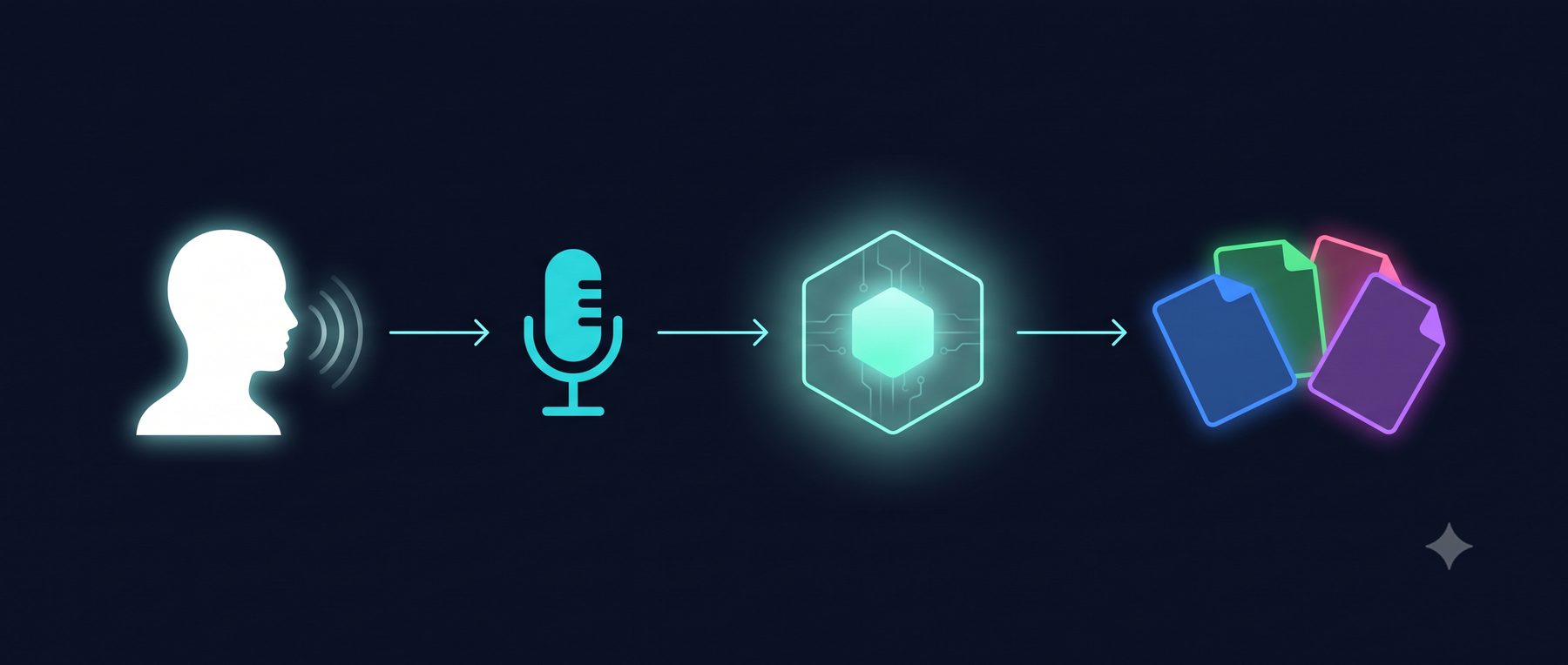 Diagram showing a speaker's voice flowing through a microphone into a processing engine, then out as multiple content deliverables